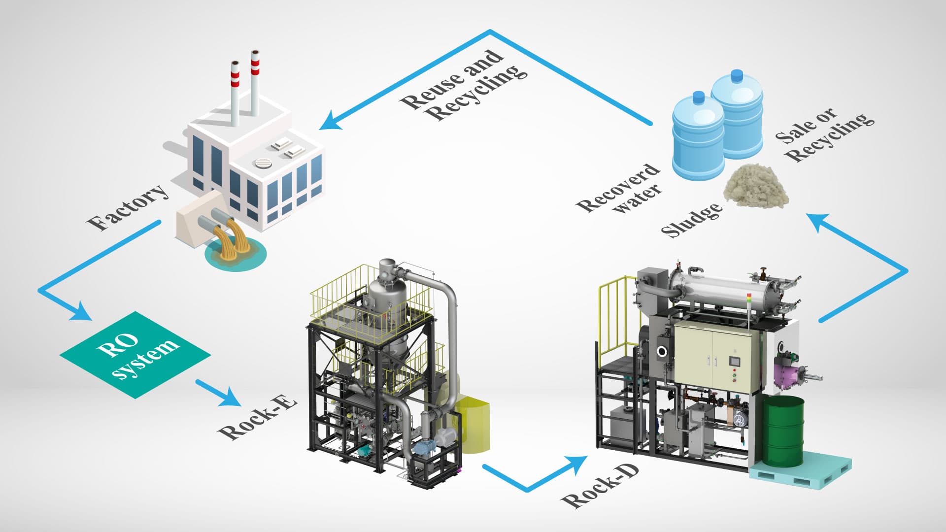 Zero Liquid Discharge (ZLD)